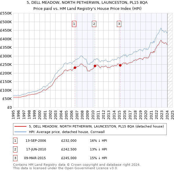 5, DELL MEADOW, NORTH PETHERWIN, LAUNCESTON, PL15 8QA: Price paid vs HM Land Registry's House Price Index
