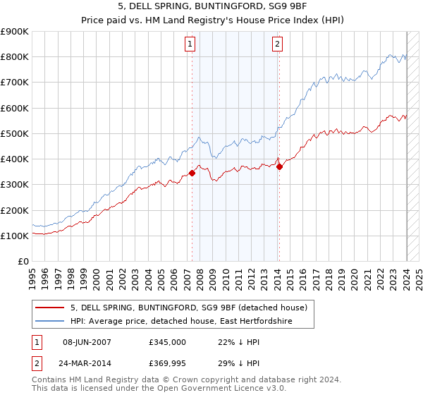 5, DELL SPRING, BUNTINGFORD, SG9 9BF: Price paid vs HM Land Registry's House Price Index