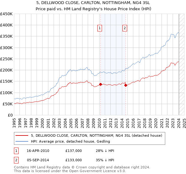 5, DELLWOOD CLOSE, CARLTON, NOTTINGHAM, NG4 3SL: Price paid vs HM Land Registry's House Price Index