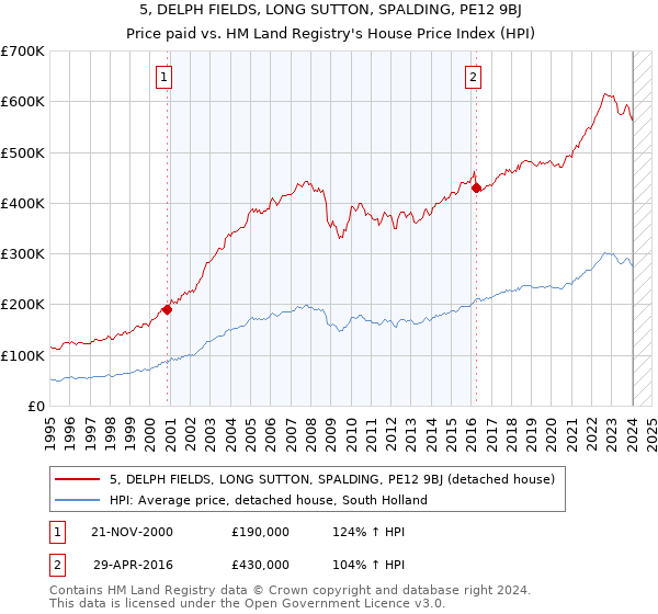 5, DELPH FIELDS, LONG SUTTON, SPALDING, PE12 9BJ: Price paid vs HM Land Registry's House Price Index