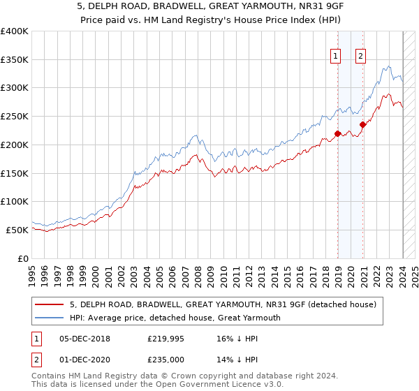 5, DELPH ROAD, BRADWELL, GREAT YARMOUTH, NR31 9GF: Price paid vs HM Land Registry's House Price Index