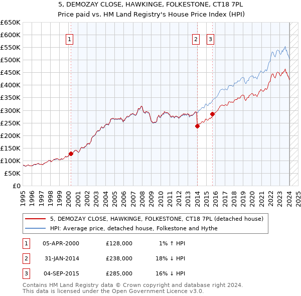 5, DEMOZAY CLOSE, HAWKINGE, FOLKESTONE, CT18 7PL: Price paid vs HM Land Registry's House Price Index