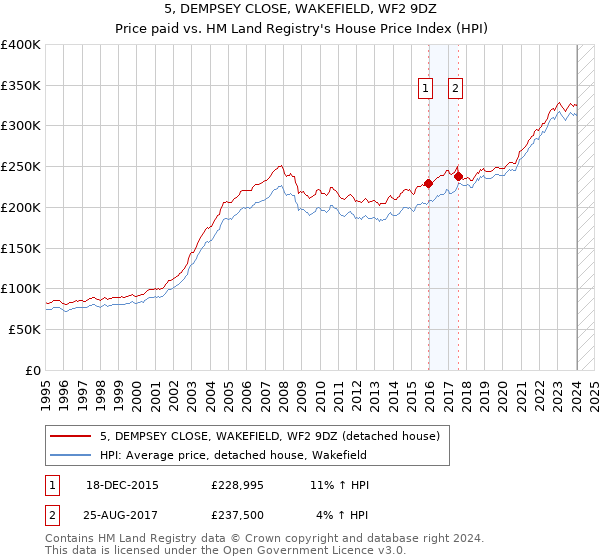5, DEMPSEY CLOSE, WAKEFIELD, WF2 9DZ: Price paid vs HM Land Registry's House Price Index