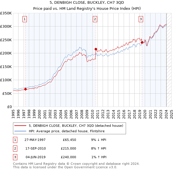 5, DENBIGH CLOSE, BUCKLEY, CH7 3QD: Price paid vs HM Land Registry's House Price Index