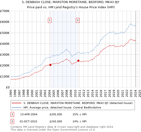 5, DENBIGH CLOSE, MARSTON MORETAINE, BEDFORD, MK43 0JY: Price paid vs HM Land Registry's House Price Index