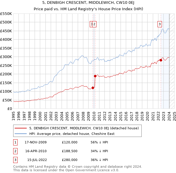 5, DENBIGH CRESCENT, MIDDLEWICH, CW10 0EJ: Price paid vs HM Land Registry's House Price Index