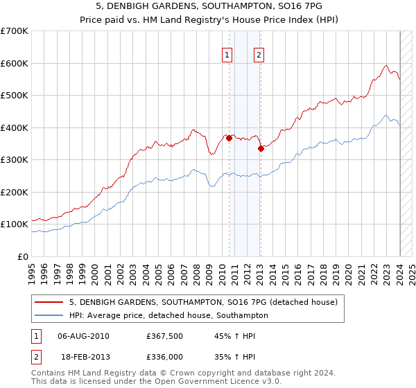 5, DENBIGH GARDENS, SOUTHAMPTON, SO16 7PG: Price paid vs HM Land Registry's House Price Index