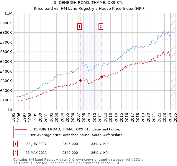 5, DENBIGH ROAD, THAME, OX9 3TL: Price paid vs HM Land Registry's House Price Index