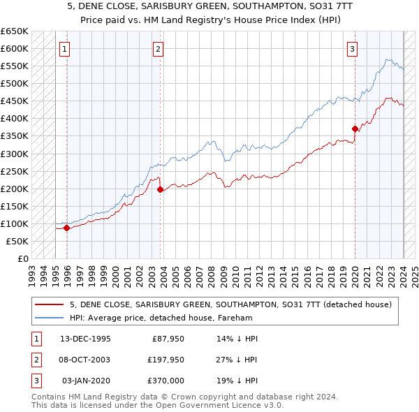 5, DENE CLOSE, SARISBURY GREEN, SOUTHAMPTON, SO31 7TT: Price paid vs HM Land Registry's House Price Index