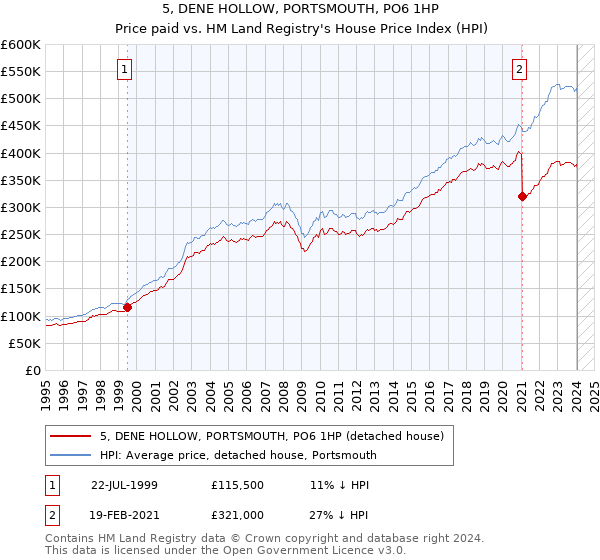 5, DENE HOLLOW, PORTSMOUTH, PO6 1HP: Price paid vs HM Land Registry's House Price Index