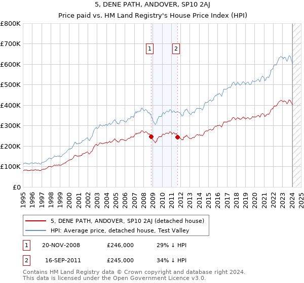 5, DENE PATH, ANDOVER, SP10 2AJ: Price paid vs HM Land Registry's House Price Index
