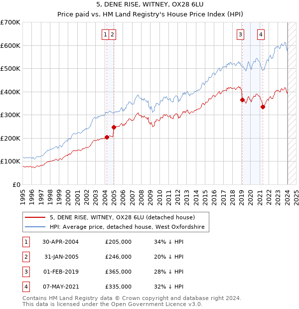 5, DENE RISE, WITNEY, OX28 6LU: Price paid vs HM Land Registry's House Price Index