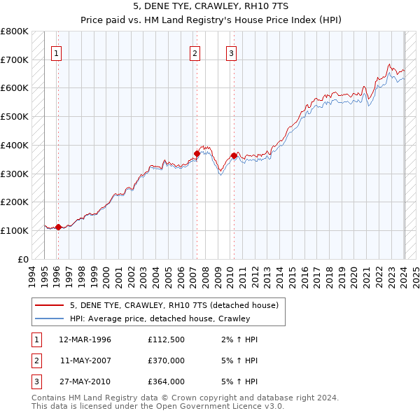 5, DENE TYE, CRAWLEY, RH10 7TS: Price paid vs HM Land Registry's House Price Index