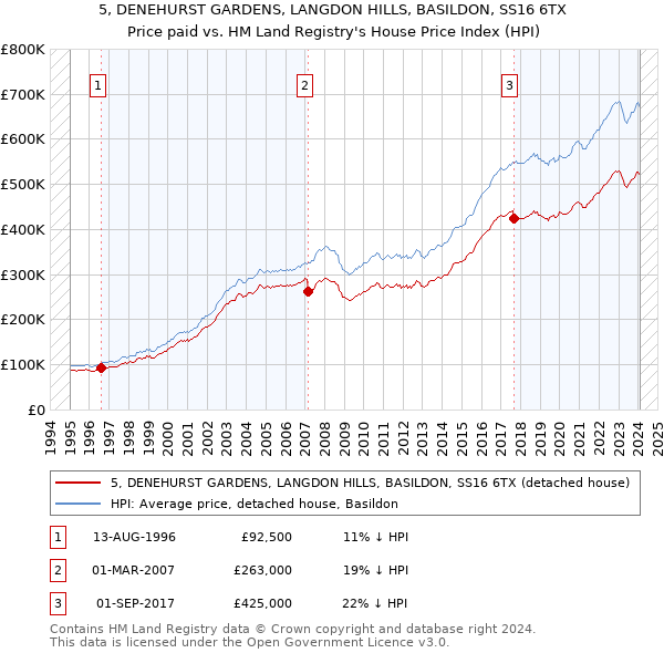 5, DENEHURST GARDENS, LANGDON HILLS, BASILDON, SS16 6TX: Price paid vs HM Land Registry's House Price Index