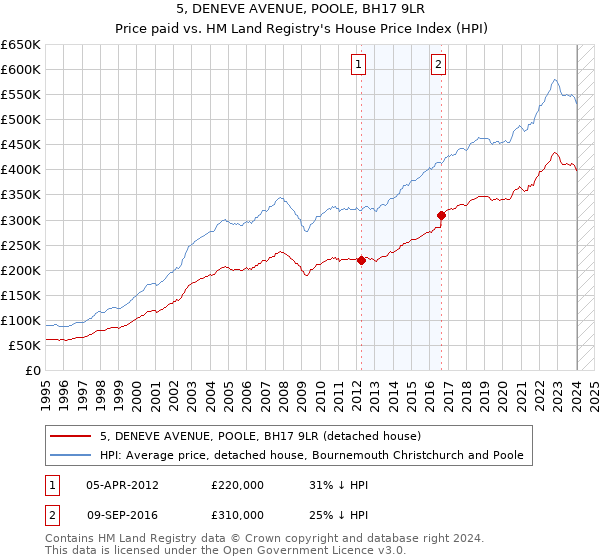 5, DENEVE AVENUE, POOLE, BH17 9LR: Price paid vs HM Land Registry's House Price Index