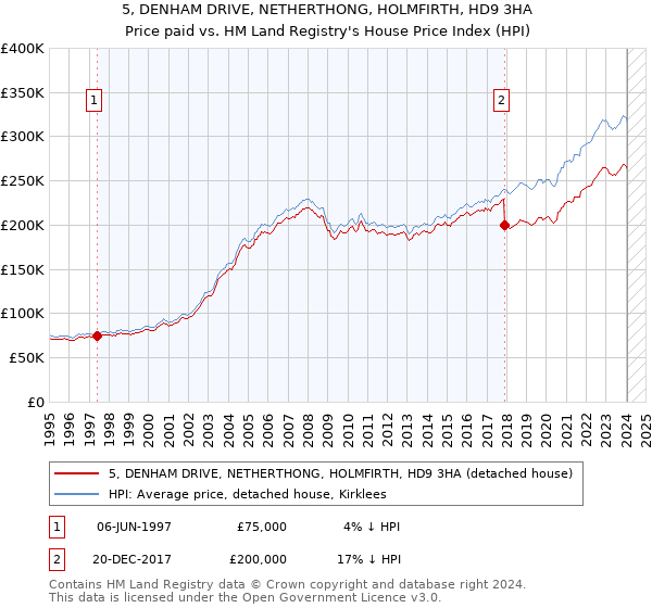 5, DENHAM DRIVE, NETHERTHONG, HOLMFIRTH, HD9 3HA: Price paid vs HM Land Registry's House Price Index