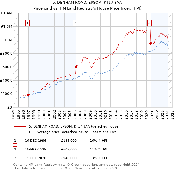 5, DENHAM ROAD, EPSOM, KT17 3AA: Price paid vs HM Land Registry's House Price Index