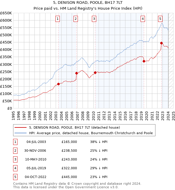5, DENISON ROAD, POOLE, BH17 7LT: Price paid vs HM Land Registry's House Price Index