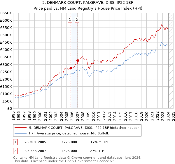 5, DENMARK COURT, PALGRAVE, DISS, IP22 1BF: Price paid vs HM Land Registry's House Price Index