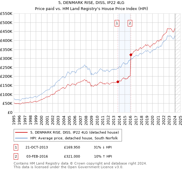 5, DENMARK RISE, DISS, IP22 4LG: Price paid vs HM Land Registry's House Price Index