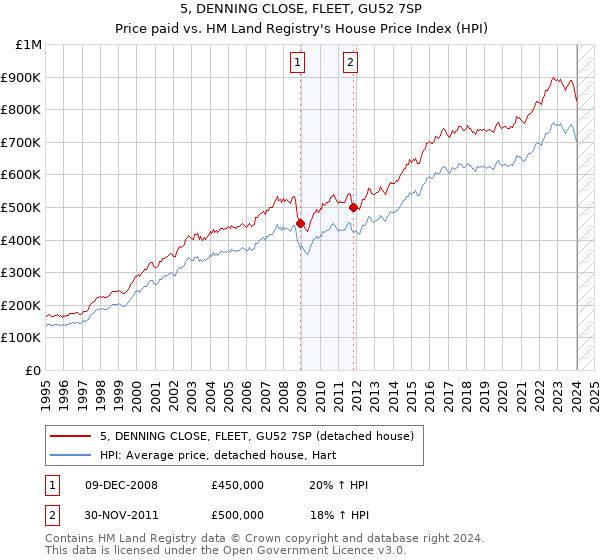 5, DENNING CLOSE, FLEET, GU52 7SP: Price paid vs HM Land Registry's House Price Index
