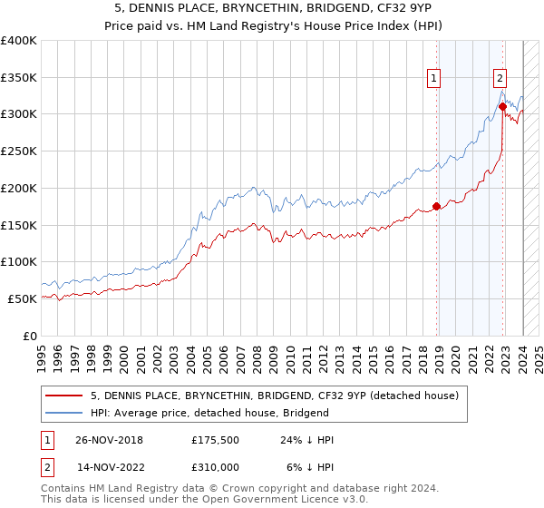 5, DENNIS PLACE, BRYNCETHIN, BRIDGEND, CF32 9YP: Price paid vs HM Land Registry's House Price Index