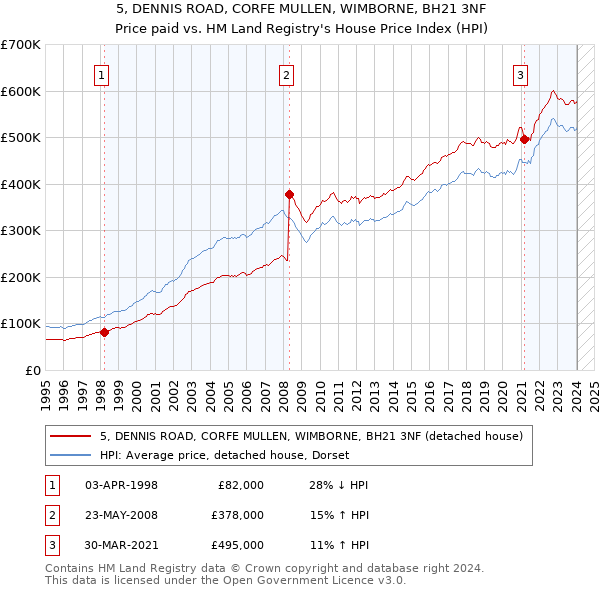 5, DENNIS ROAD, CORFE MULLEN, WIMBORNE, BH21 3NF: Price paid vs HM Land Registry's House Price Index