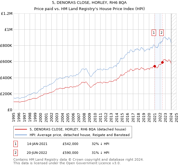 5, DENORAS CLOSE, HORLEY, RH6 8QA: Price paid vs HM Land Registry's House Price Index