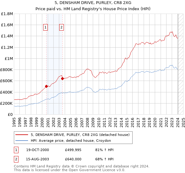 5, DENSHAM DRIVE, PURLEY, CR8 2XG: Price paid vs HM Land Registry's House Price Index