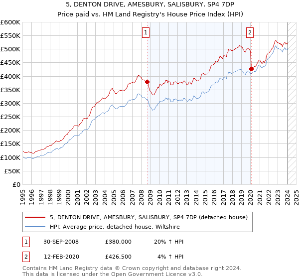 5, DENTON DRIVE, AMESBURY, SALISBURY, SP4 7DP: Price paid vs HM Land Registry's House Price Index