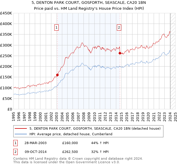 5, DENTON PARK COURT, GOSFORTH, SEASCALE, CA20 1BN: Price paid vs HM Land Registry's House Price Index