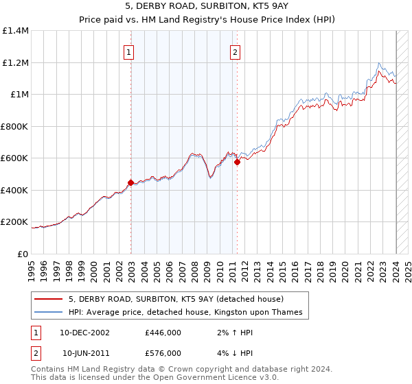 5, DERBY ROAD, SURBITON, KT5 9AY: Price paid vs HM Land Registry's House Price Index