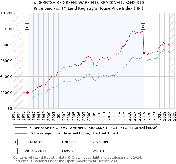 5, DERBYSHIRE GREEN, WARFIELD, BRACKNELL, RG42 3TG: Price paid vs HM Land Registry's House Price Index