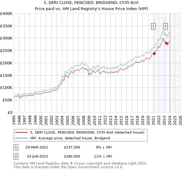 5, DERI CLOSE, PENCOED, BRIDGEND, CF35 6UA: Price paid vs HM Land Registry's House Price Index