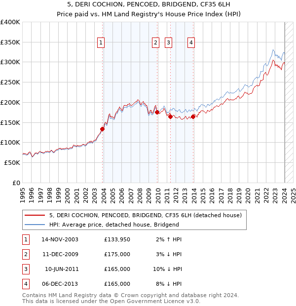 5, DERI COCHION, PENCOED, BRIDGEND, CF35 6LH: Price paid vs HM Land Registry's House Price Index