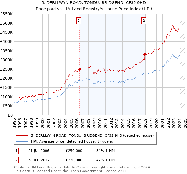 5, DERLLWYN ROAD, TONDU, BRIDGEND, CF32 9HD: Price paid vs HM Land Registry's House Price Index