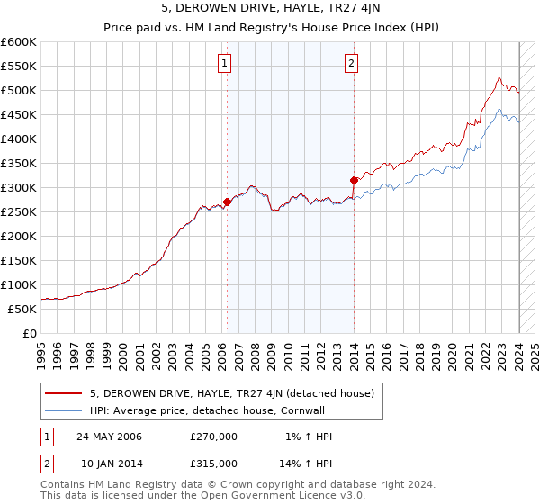 5, DEROWEN DRIVE, HAYLE, TR27 4JN: Price paid vs HM Land Registry's House Price Index