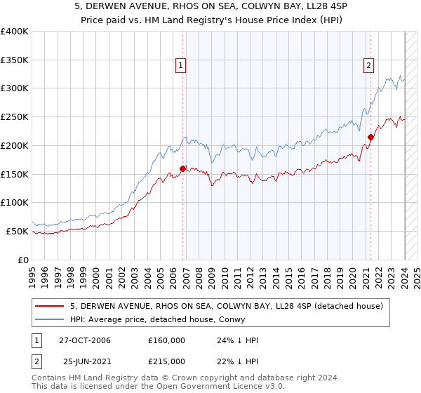 5, DERWEN AVENUE, RHOS ON SEA, COLWYN BAY, LL28 4SP: Price paid vs HM Land Registry's House Price Index
