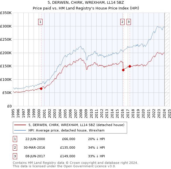 5, DERWEN, CHIRK, WREXHAM, LL14 5BZ: Price paid vs HM Land Registry's House Price Index