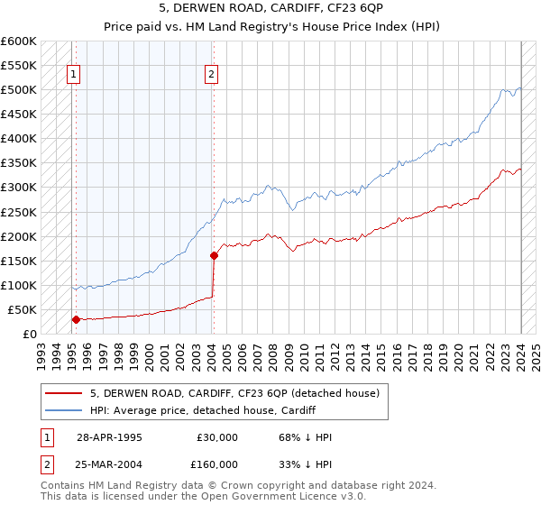 5, DERWEN ROAD, CARDIFF, CF23 6QP: Price paid vs HM Land Registry's House Price Index