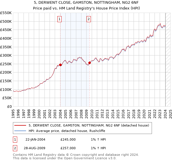 5, DERWENT CLOSE, GAMSTON, NOTTINGHAM, NG2 6NF: Price paid vs HM Land Registry's House Price Index