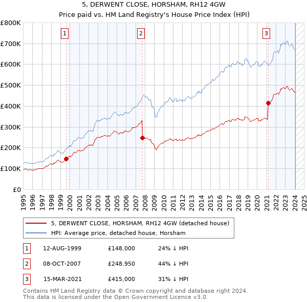 5, DERWENT CLOSE, HORSHAM, RH12 4GW: Price paid vs HM Land Registry's House Price Index
