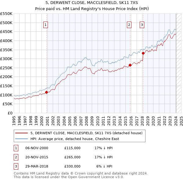 5, DERWENT CLOSE, MACCLESFIELD, SK11 7XS: Price paid vs HM Land Registry's House Price Index