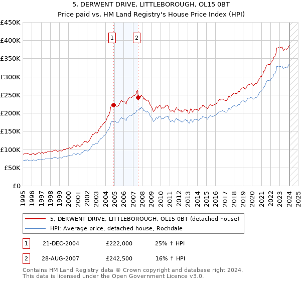 5, DERWENT DRIVE, LITTLEBOROUGH, OL15 0BT: Price paid vs HM Land Registry's House Price Index