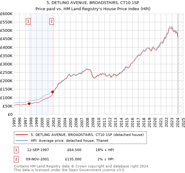 5, DETLING AVENUE, BROADSTAIRS, CT10 1SP: Price paid vs HM Land Registry's House Price Index