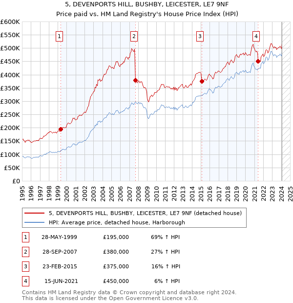 5, DEVENPORTS HILL, BUSHBY, LEICESTER, LE7 9NF: Price paid vs HM Land Registry's House Price Index