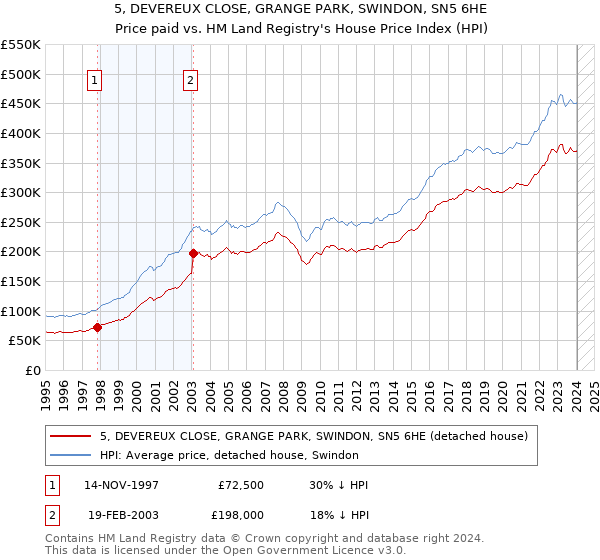 5, DEVEREUX CLOSE, GRANGE PARK, SWINDON, SN5 6HE: Price paid vs HM Land Registry's House Price Index