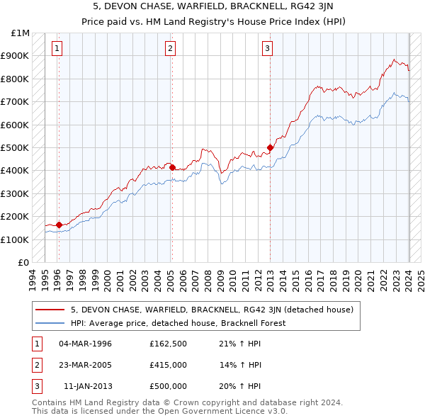 5, DEVON CHASE, WARFIELD, BRACKNELL, RG42 3JN: Price paid vs HM Land Registry's House Price Index