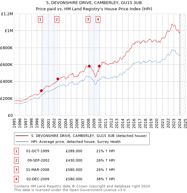 5, DEVONSHIRE DRIVE, CAMBERLEY, GU15 3UB: Price paid vs HM Land Registry's House Price Index
