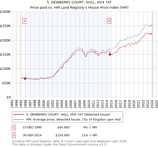 5, DEWBERRY COURT, HULL, HU4 7AT: Price paid vs HM Land Registry's House Price Index